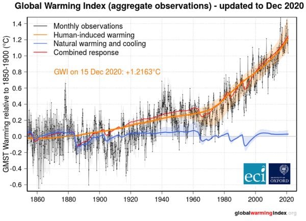 Grafiek bij klimaatverandering door de mens